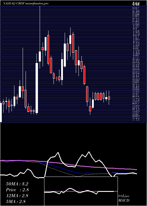 weekly chart CardiffOncology