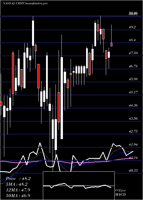 Daily chart AmericaS