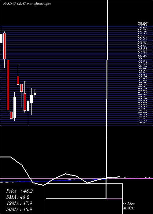 monthly chart AmericaS