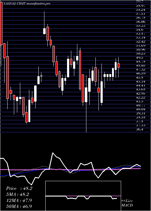 weekly chart AmericaS