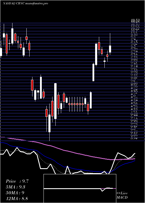 Daily chart CerenceInc