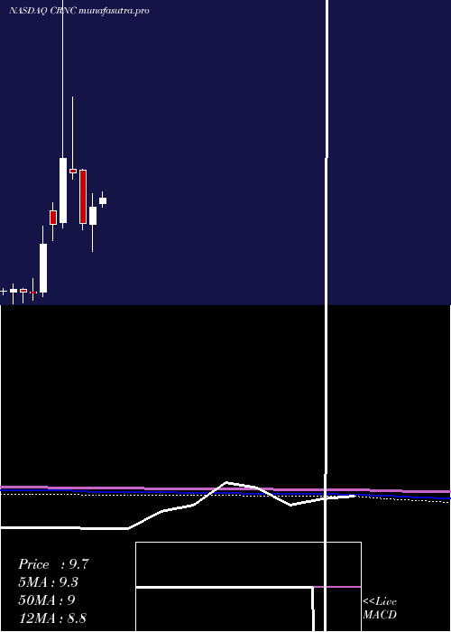 monthly chart CerenceInc