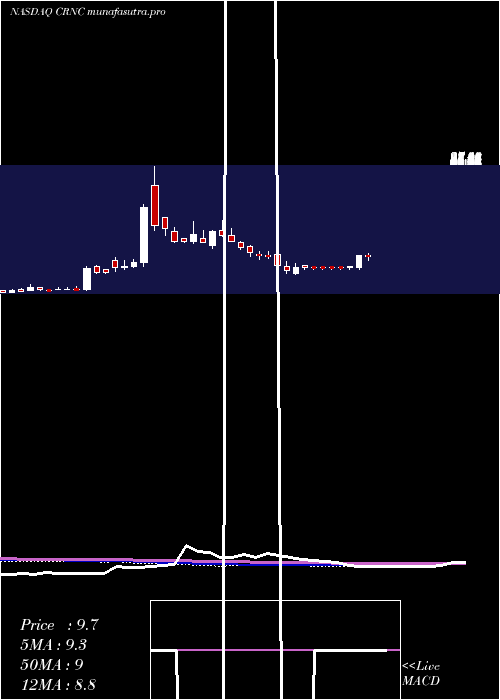 weekly chart CerenceInc