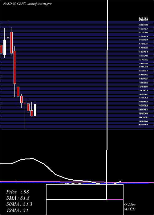 monthly chart CrineticsPharmaceuticals