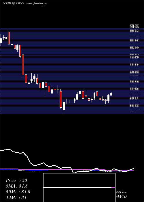 weekly chart CrineticsPharmaceuticals