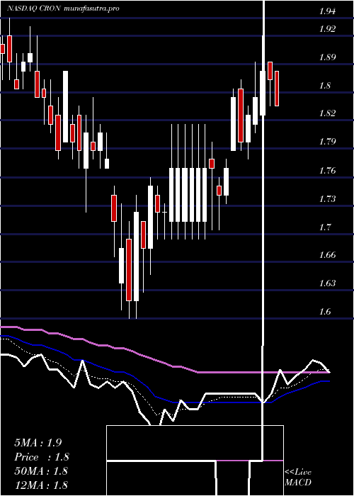 Daily chart CronosGroup