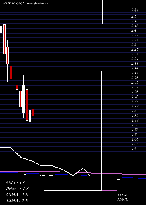 monthly chart CronosGroup
