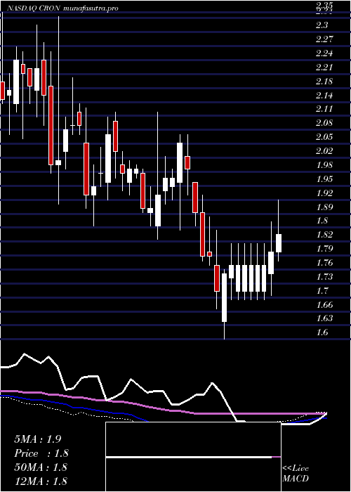 weekly chart CronosGroup