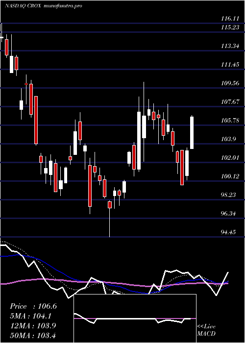 Daily chart CrocsInc