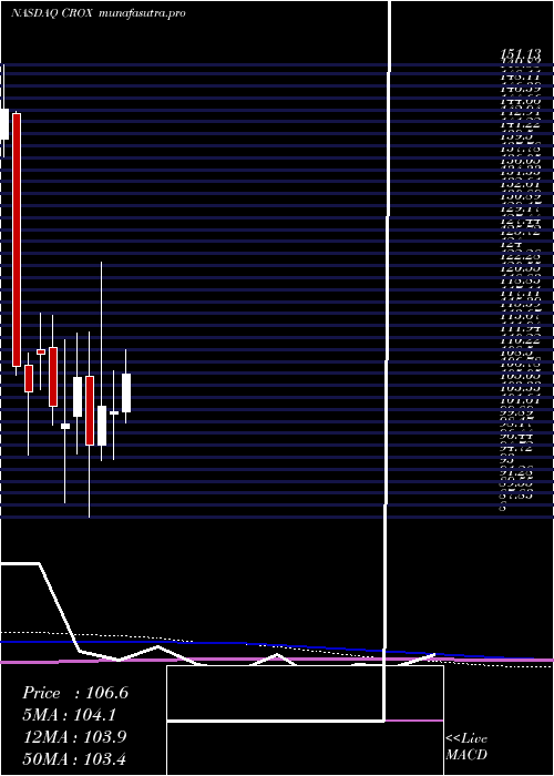 monthly chart CrocsInc