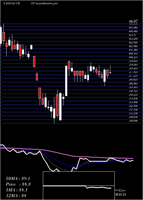 Daily chart CrisprTherapeutics