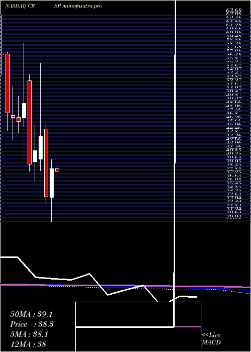 monthly chart CrisprTherapeutics