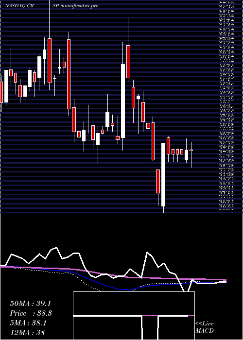 weekly chart CrisprTherapeutics