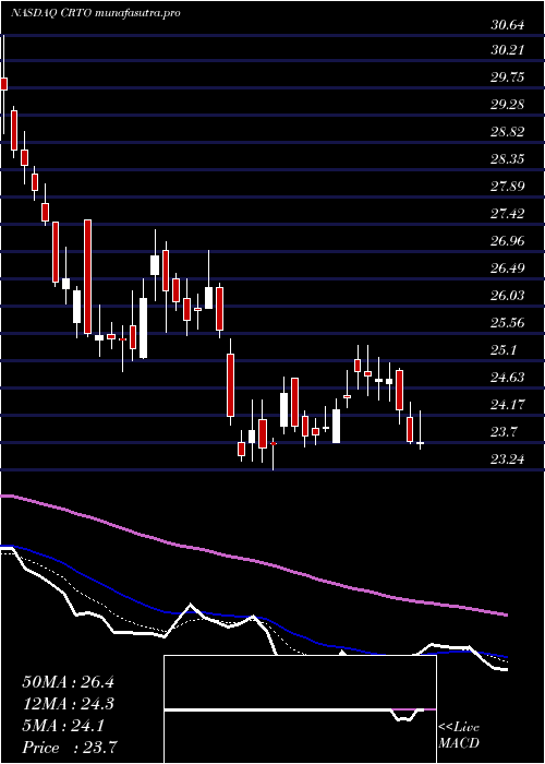 Daily chart CriteoS