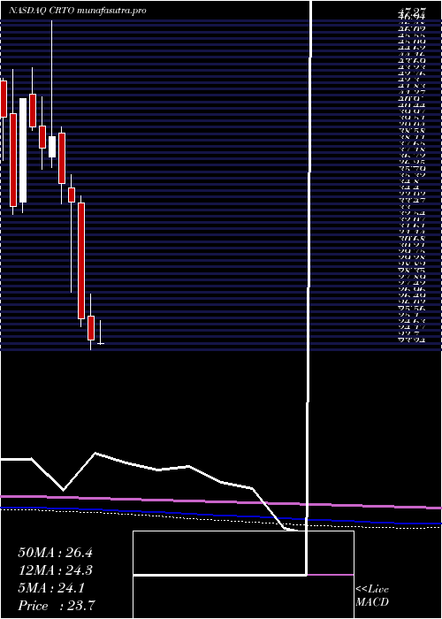 monthly chart CriteoS