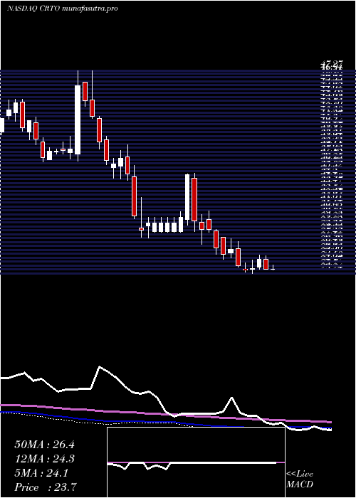 weekly chart CriteoS
