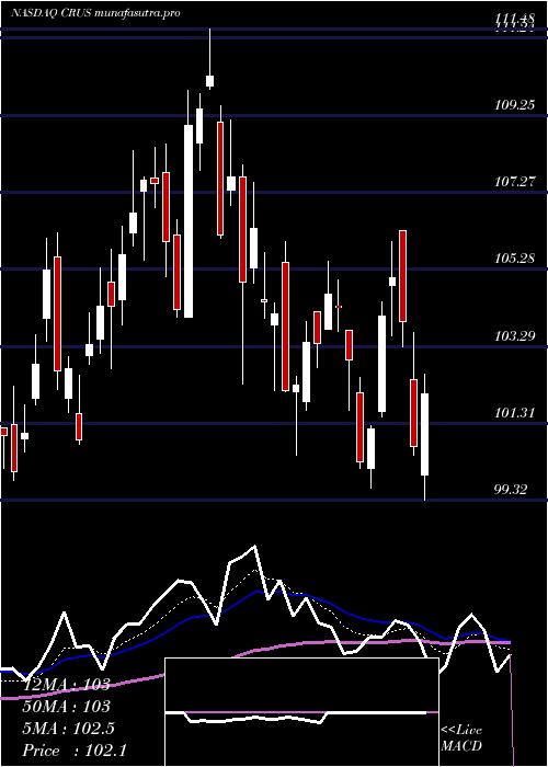  Daily chart CirrusLogic