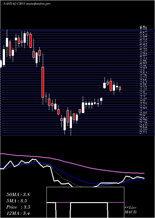 Daily chart CorvusPharmaceuticals