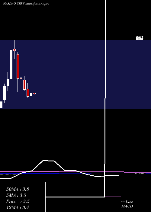 monthly chart CorvusPharmaceuticals