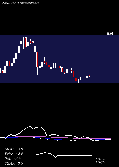 weekly chart CorvusPharmaceuticals