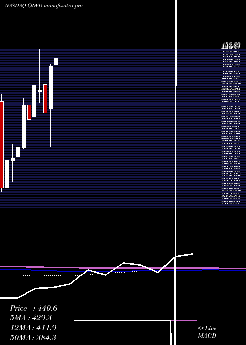 monthly chart CrowdstrikeHoldings