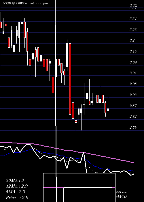 Daily chart CrownCrafts