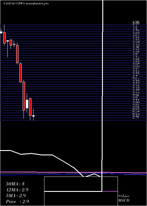 monthly chart CrownCrafts