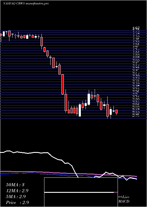 weekly chart CrownCrafts