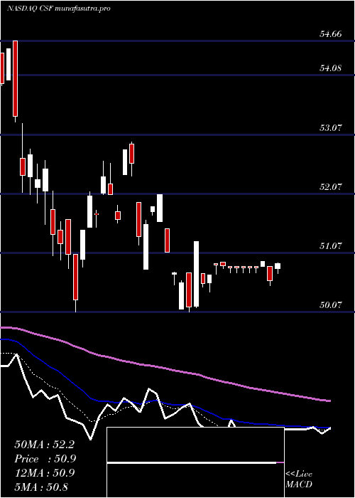 Daily chart VictorysharesUs