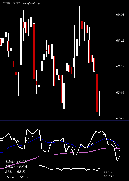 Daily chart CsgSystems