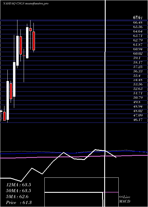 monthly chart CsgSystems