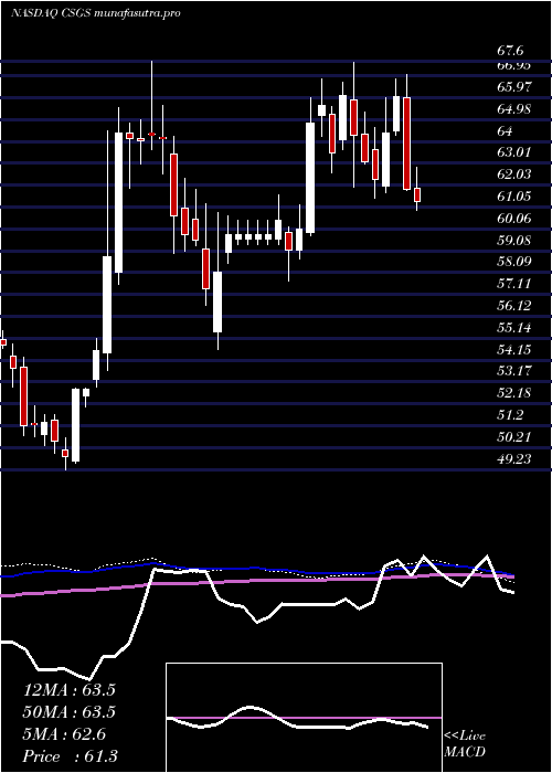 weekly chart CsgSystems