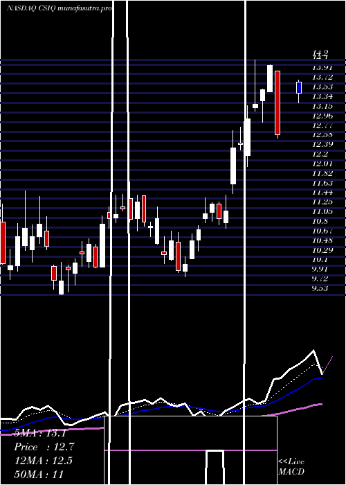 Daily chart CanadianSolar