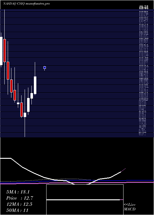monthly chart CanadianSolar