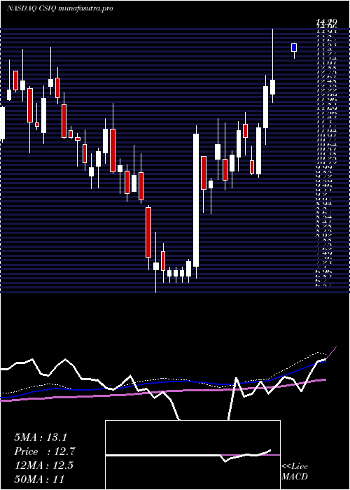weekly chart CanadianSolar