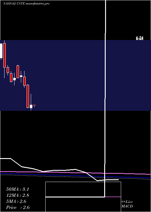 monthly chart Caesarstone