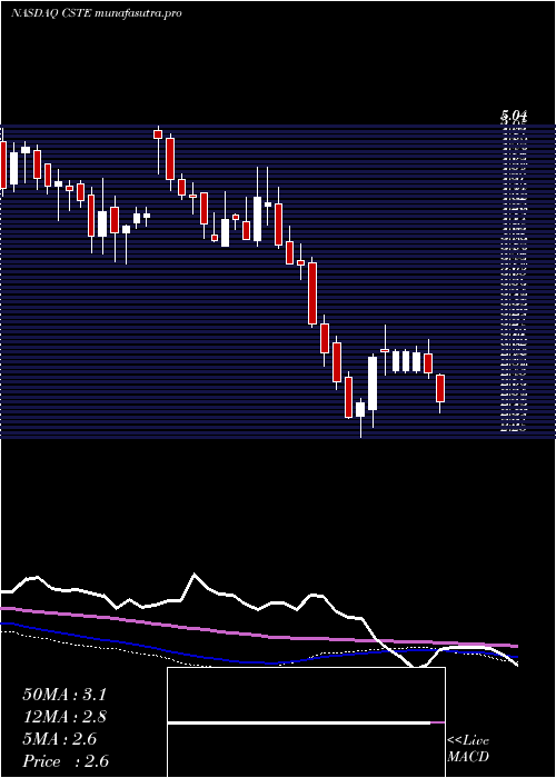 weekly chart Caesarstone