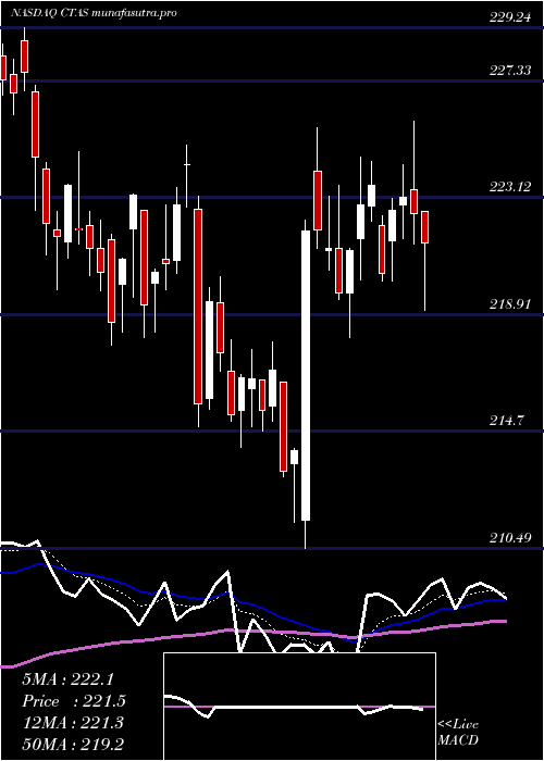  Daily chart CintasCorporation