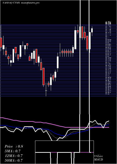 Daily chart CytomxTherapeutics