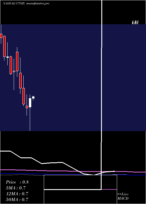 monthly chart CytomxTherapeutics