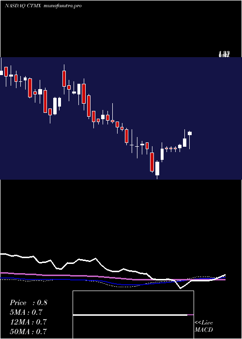 weekly chart CytomxTherapeutics