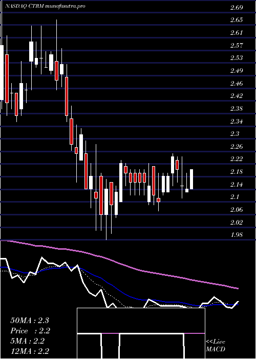 Daily chart CastorMaritime