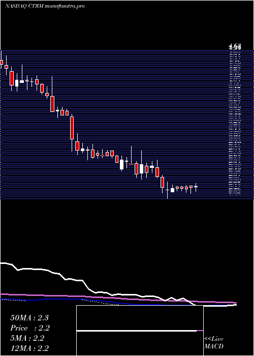 weekly chart CastorMaritime