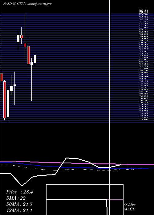 monthly chart CitiTrends