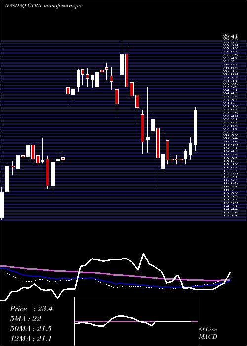 weekly chart CitiTrends
