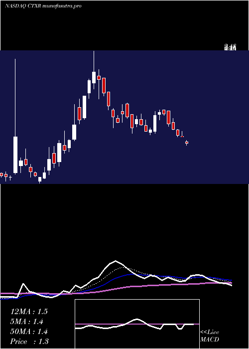 Daily chart CitiusPharmaceuticals