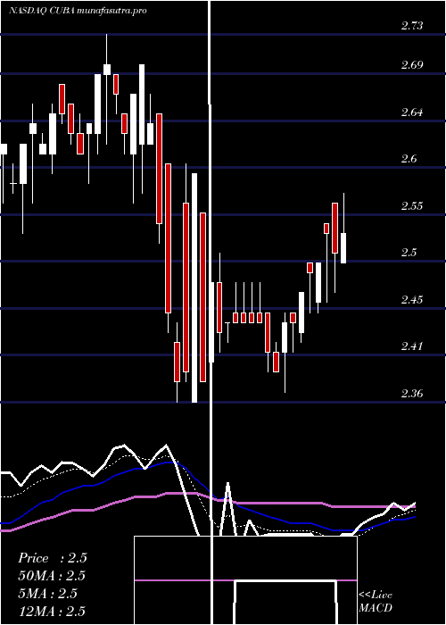 Daily chart HerzfeldCaribbean