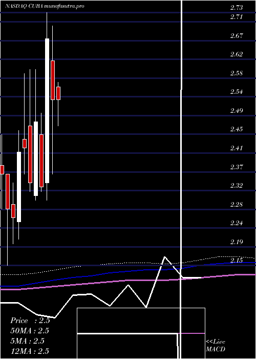 monthly chart HerzfeldCaribbean