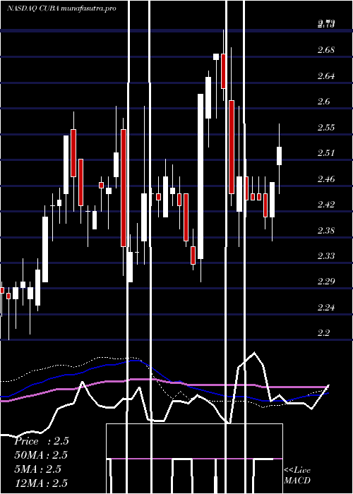 weekly chart HerzfeldCaribbean