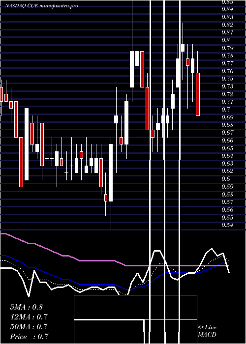 Daily chart CueBiopharma